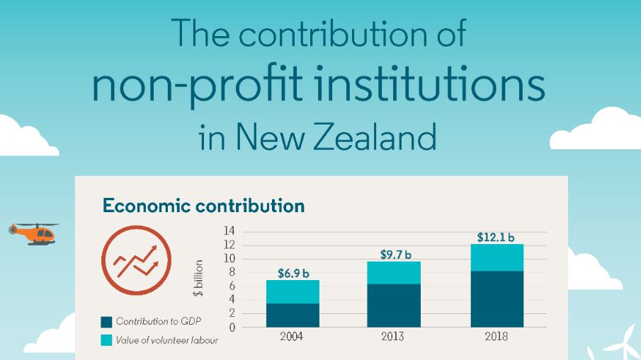Contribution of non-profit institutions in NZ